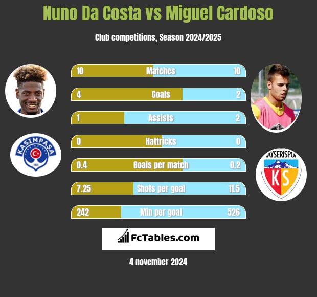 Nuno Da Costa vs Miguel Cardoso h2h player stats