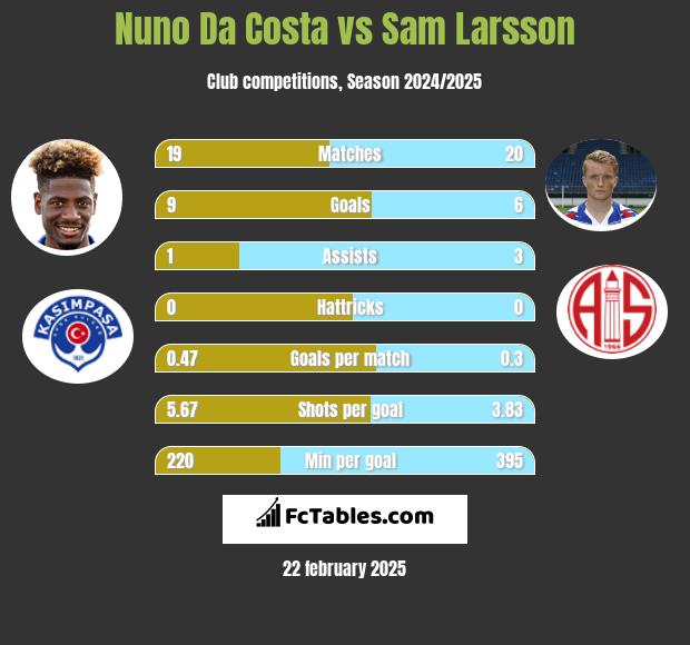 Nuno Da Costa vs Sam Larsson h2h player stats