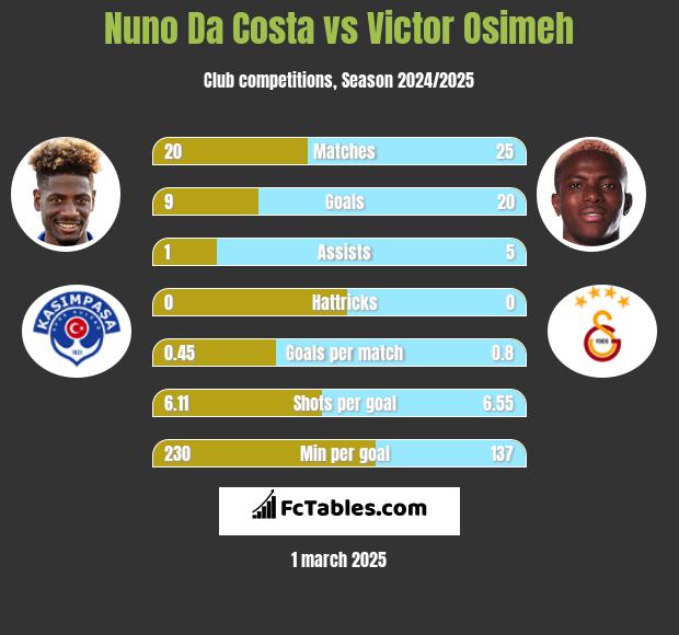 Nuno Da Costa vs Victor Osimeh h2h player stats