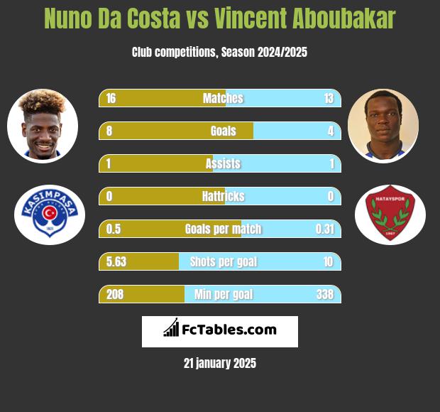 Nuno Da Costa vs Vincent Aboubakar h2h player stats