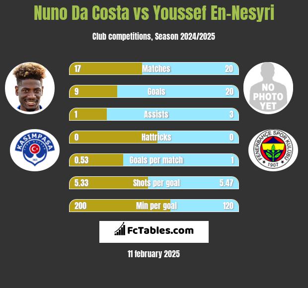 Nuno Da Costa vs Youssef En-Nesyri h2h player stats