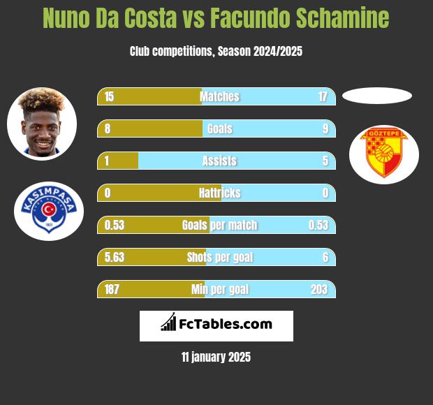 Nuno Da Costa vs Facundo Schamine h2h player stats