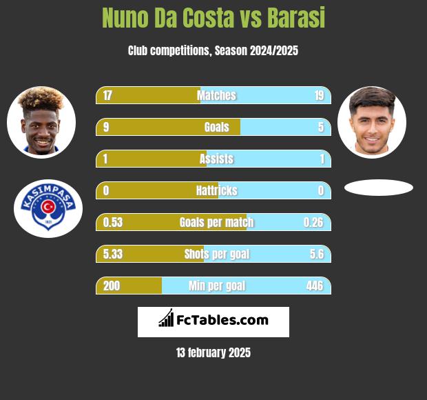 Nuno Da Costa vs Barasi h2h player stats