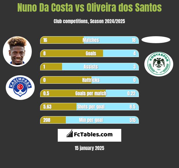 Nuno Da Costa vs Oliveira dos Santos h2h player stats