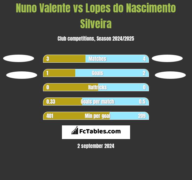 Nuno Valente vs Lopes do Nascimento Silveira h2h player stats