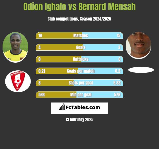 Odion Ighalo vs Bernard Mensah h2h player stats