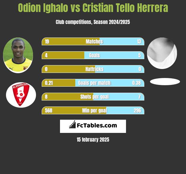 Odion Ighalo vs Cristian Tello h2h player stats