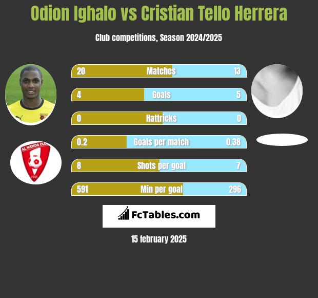 Odion Ighalo vs Cristian Tello Herrera h2h player stats