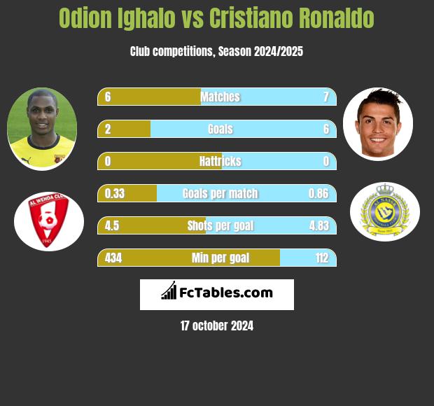 Odion Ighalo vs Cristiano Ronaldo h2h player stats