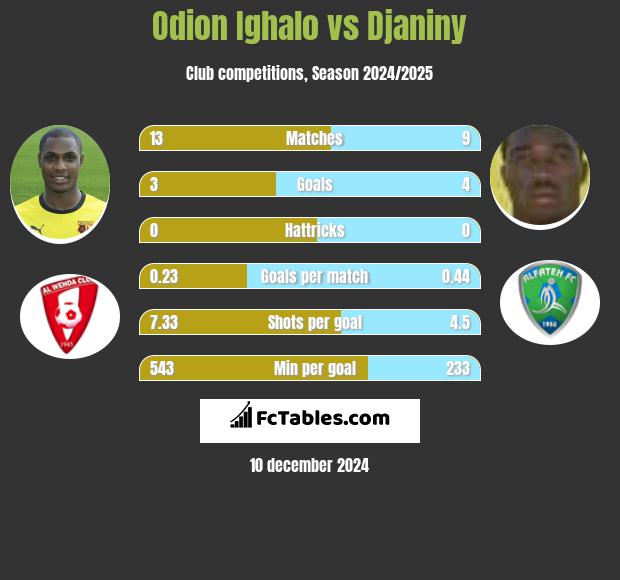 Odion Ighalo vs Djaniny h2h player stats