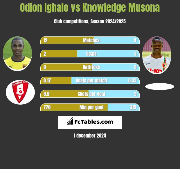 Odion Ighalo vs Knowledge Musona h2h player stats