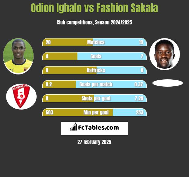 Odion Ighalo vs Fashion Sakala h2h player stats