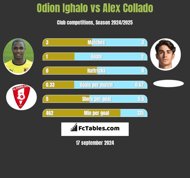 Odion Ighalo vs Alex Collado h2h player stats