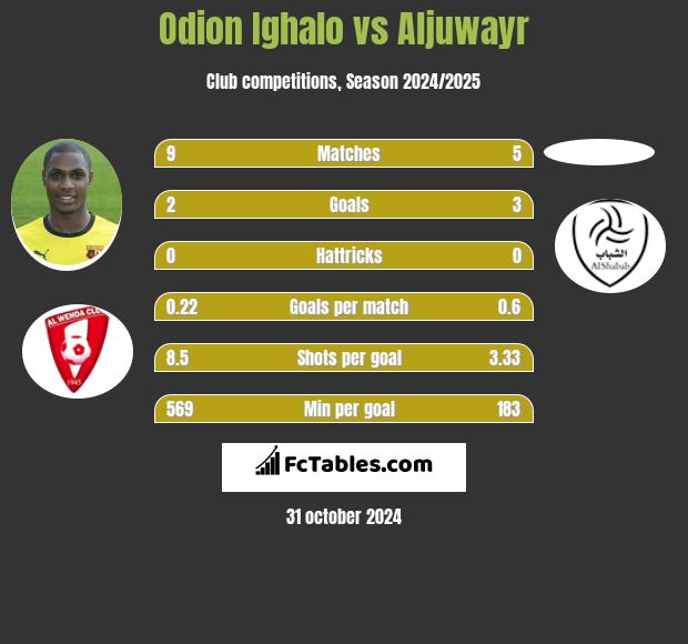 Odion Ighalo vs Aljuwayr h2h player stats