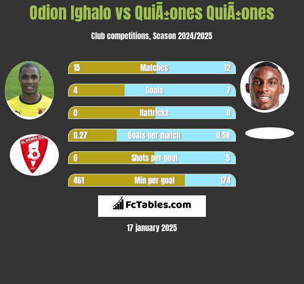 Odion Ighalo vs QuiÃ±ones QuiÃ±ones h2h player stats