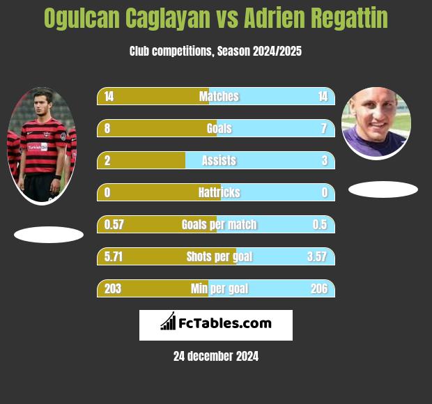 Ogulcan Caglayan vs Adrien Regattin h2h player stats