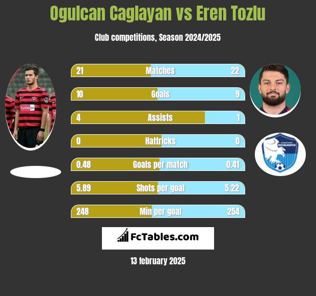 Ogulcan Caglayan vs Eren Tozlu h2h player stats