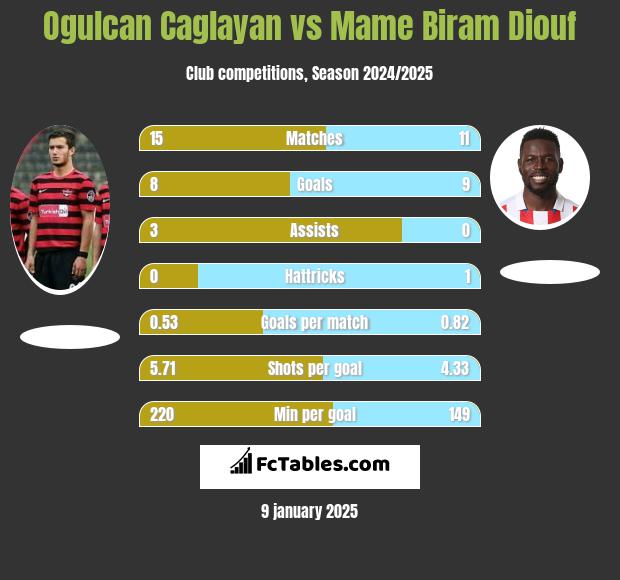 Ogulcan Caglayan vs Mame Biram Diouf h2h player stats