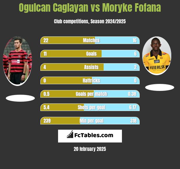 Ogulcan Caglayan vs Moryke Fofana h2h player stats