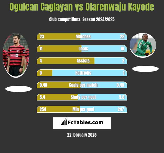 Ogulcan Caglayan vs Olarenwaju Kayode h2h player stats