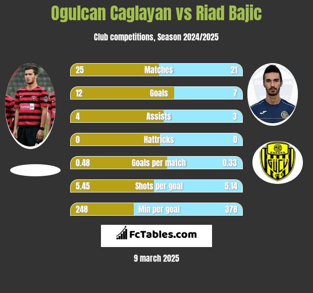 Ogulcan Caglayan vs Riad Bajic h2h player stats