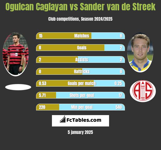 Ogulcan Caglayan vs Sander van de Streek h2h player stats