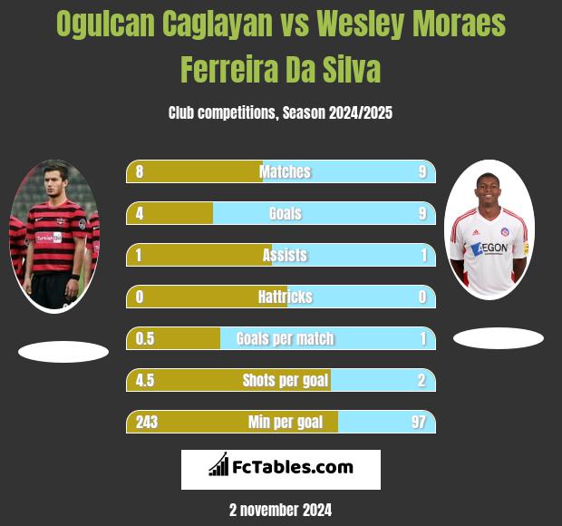 Ogulcan Caglayan vs Wesley Moraes Ferreira Da Silva h2h player stats