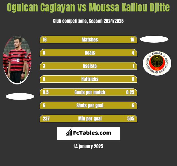 Ogulcan Caglayan vs Moussa Kalilou Djitte h2h player stats