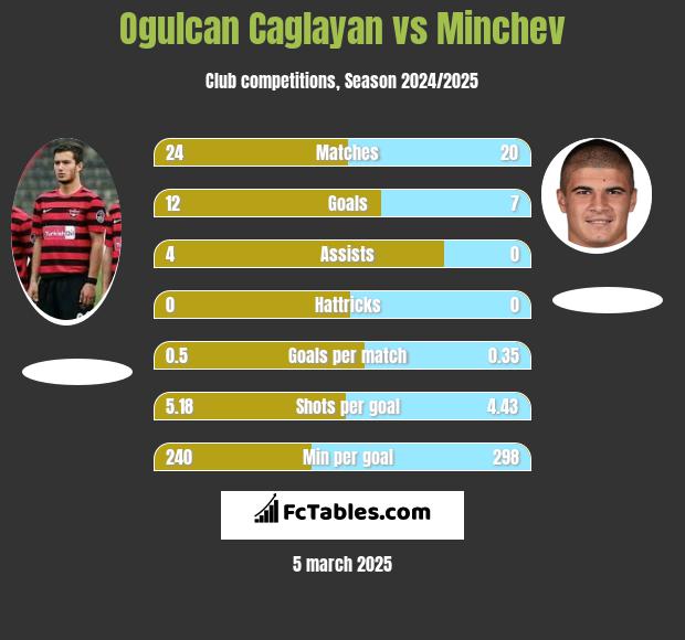 Ogulcan Caglayan vs Minchev h2h player stats