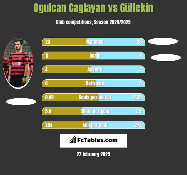 Ogulcan Caglayan vs Gültekin h2h player stats