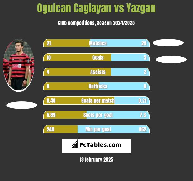 Ogulcan Caglayan vs Yazgan h2h player stats