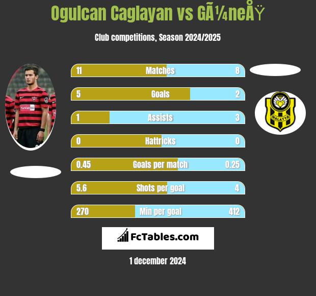 Ogulcan Caglayan vs GÃ¼neÅŸ h2h player stats