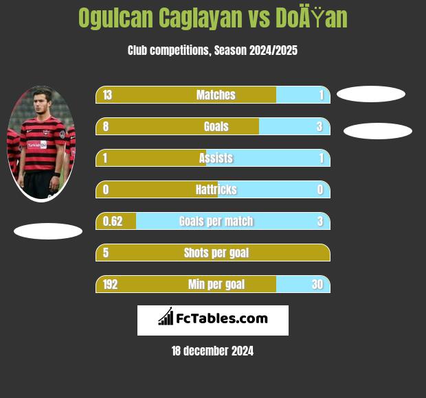 Ogulcan Caglayan vs DoÄŸan h2h player stats