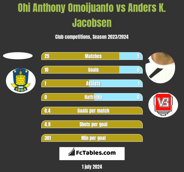 Ohi Anthony Omoijuanfo vs Anders K. Jacobsen h2h player stats
