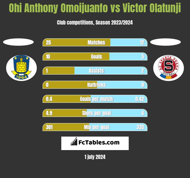 Ohi Anthony Omoijuanfo vs Victor Olatunji h2h player stats