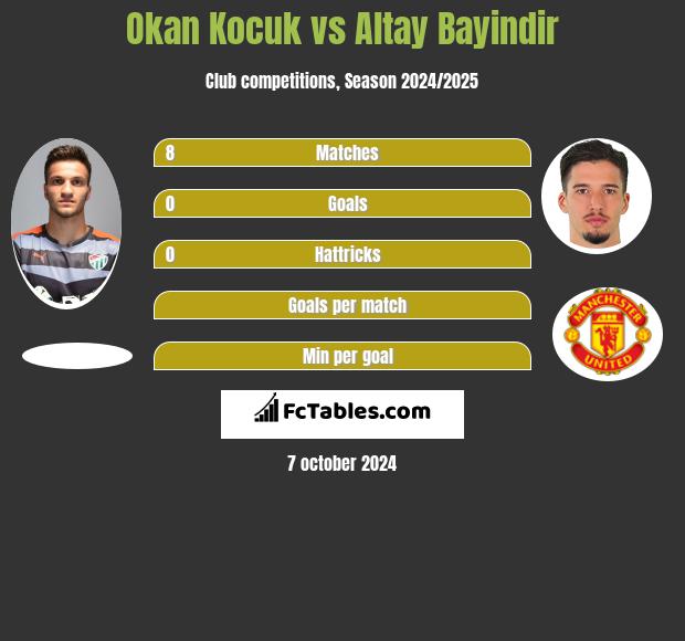 Okan Kocuk Vs Altay Bayindir Compare Two Players Stats 2021