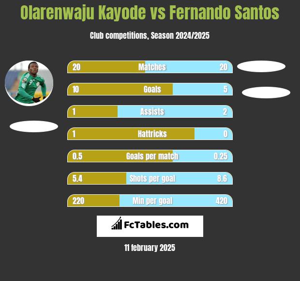 Olarenwaju Kayode vs Fernando Santos h2h player stats