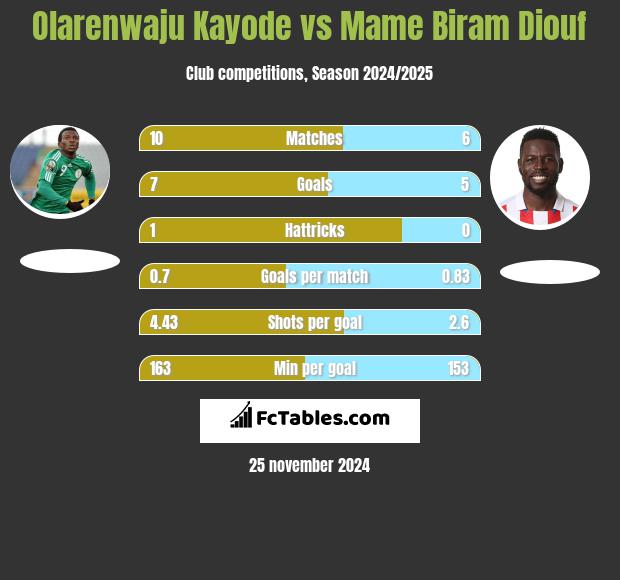 Olarenwaju Kayode vs Mame Biram Diouf h2h player stats