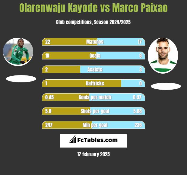 Olarenwaju Kayode vs Marco Paixao h2h player stats