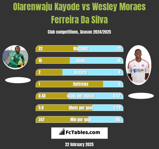 Olarenwaju Kayode vs Wesley Moraes Ferreira Da Silva h2h player stats