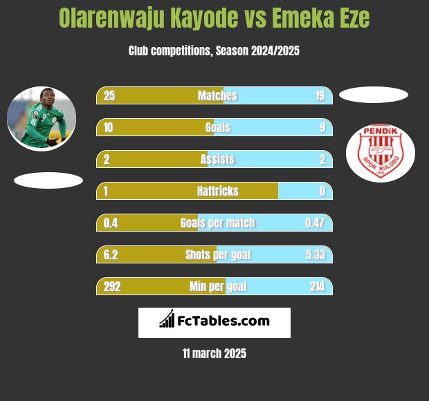 Olarenwaju Kayode vs Emeka Eze h2h player stats