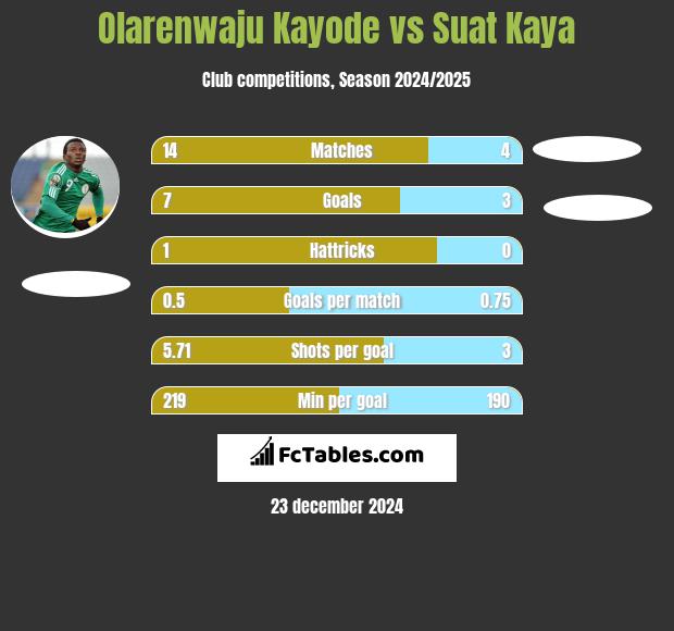 Olarenwaju Kayode vs Suat Kaya h2h player stats