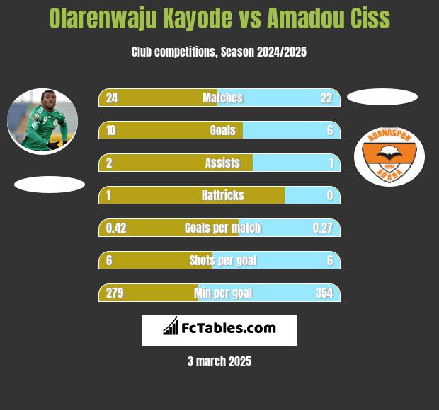 Olarenwaju Kayode vs Amadou Ciss h2h player stats