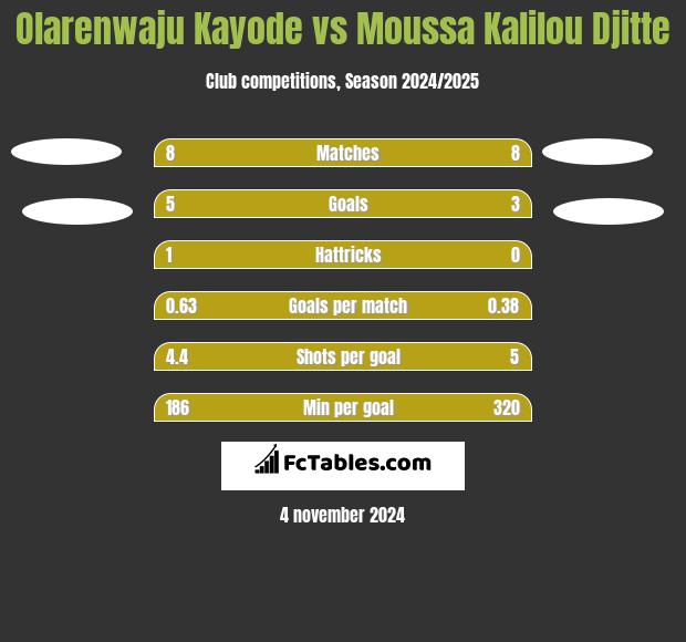 Olarenwaju Kayode vs Moussa Kalilou Djitte h2h player stats