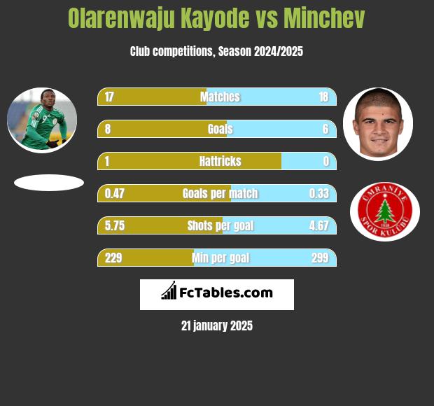 Olarenwaju Kayode vs Minchev h2h player stats