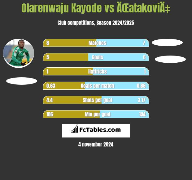 Olarenwaju Kayode vs ÄŒatakoviÄ‡ h2h player stats