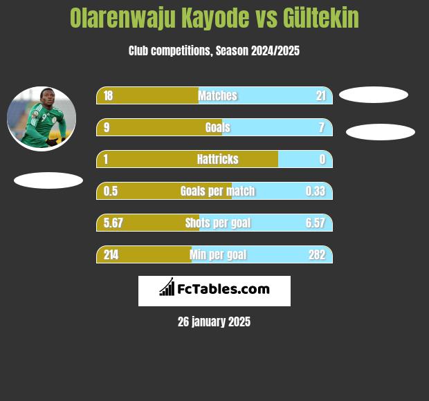 Olarenwaju Kayode vs Gültekin h2h player stats