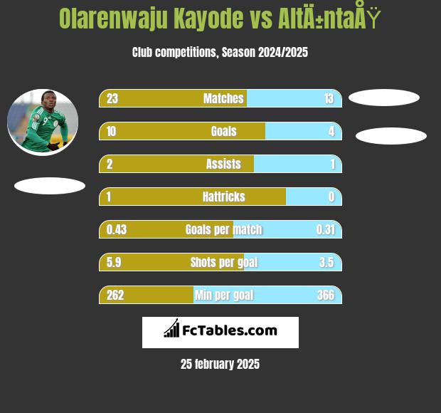 Olarenwaju Kayode vs AltÄ±ntaÅŸ h2h player stats