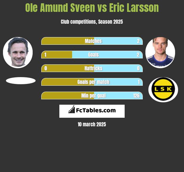 Ole Amund Sveen vs Eric Larsson h2h player stats