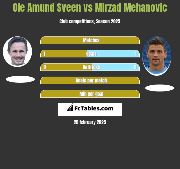 Ole Amund Sveen vs Mirzad Mehanovic h2h player stats